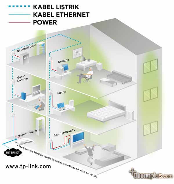 Unit TP-Link<br />
TL-WPA4220KIT diagram instalasi internet dengan kabel listrik
