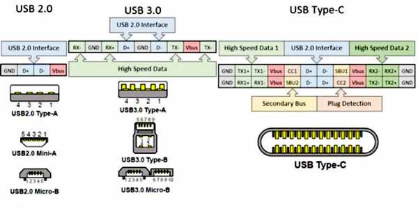 Perbedaan pin USB 2 USB 3 USB C atau USB PD