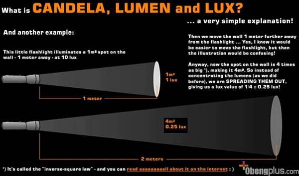 Candela vs Lux dalam cahaya lampu