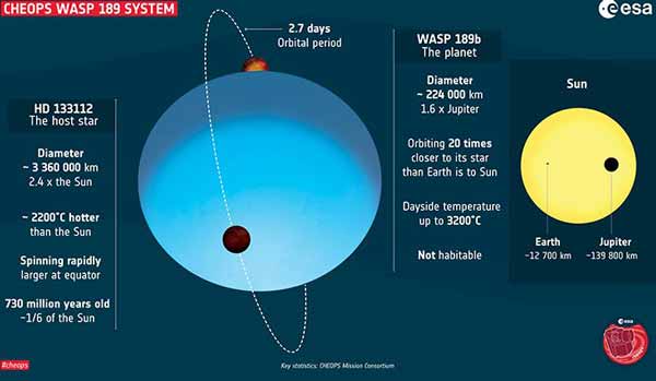 Planet Wasp-189b planet sebsar Jupiter yang panas