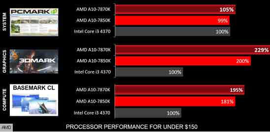 AMD A10-7870K grafik lebih cepat dari Core i3