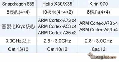 Huawei Kirin 970 Octa Core Cortex A73 dan Cortex A53 top speed
3Ghz