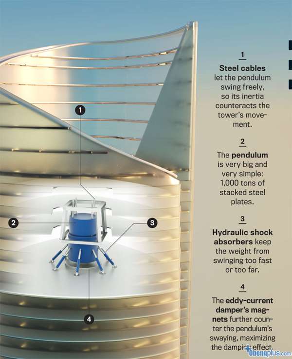 Sistem pendulum gedung Shanghai Tower