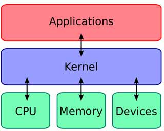 Sistem kerja Kernel Android