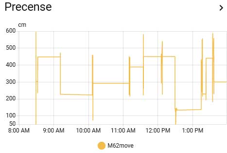 Home Assistant data Presence kehadiran orang 