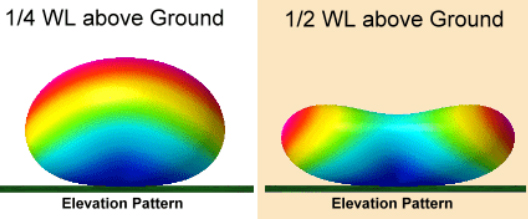 Pola daya pancar antena 1/2 vs 1/4 wave-lenght 