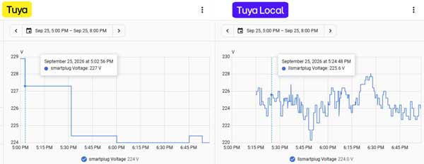 Open Tuya data high accurate