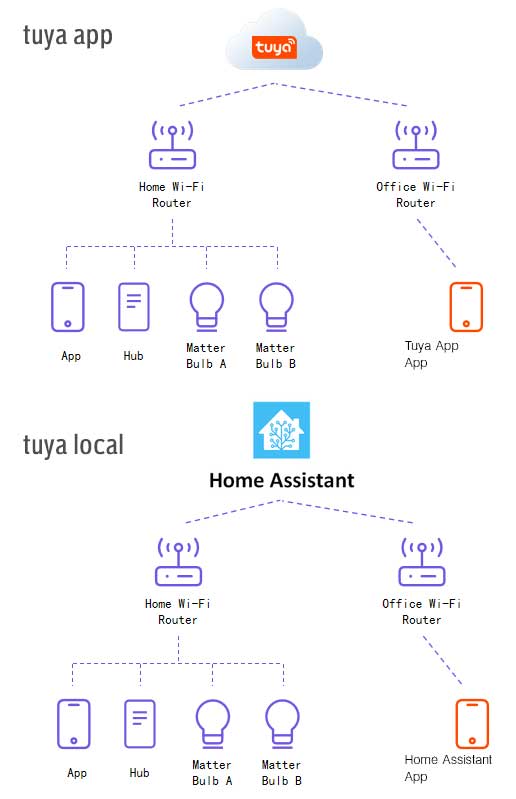 Cara kerja Tuya Local vs Tuya Cloud