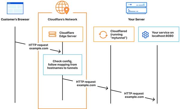 Local web server dengan Cloudflare bisa di akses ke internet