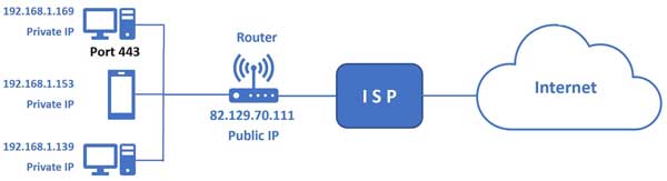 Port Forward internet and local host
