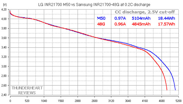 Perbandingan kapasitas baterai 18650 vs 21700 drain minimum