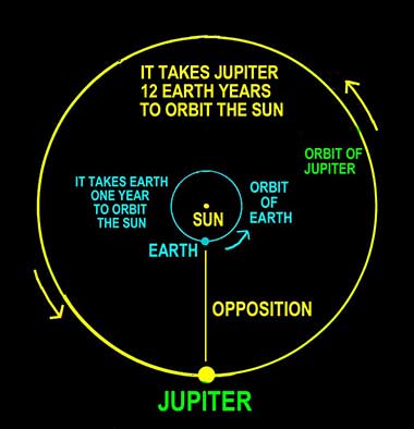 Planet Jupiter dan Bumi segaris tahun 2018