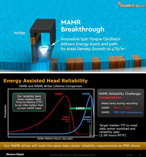 Teknologi harddisk Western Digital MAMR