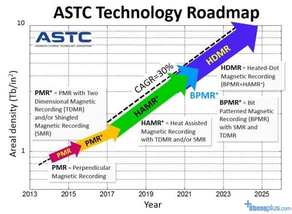 Teknologi harddisk PMR HMR HMPR