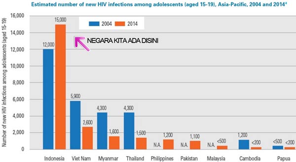 Penderita HIV di Indonesia