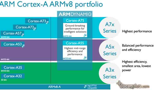 Generasi ARM Cortex