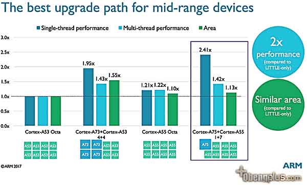 procesor= ARM Cortex A75 dengan kombinasi cluster