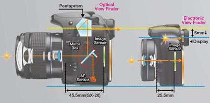 DSLR VS CSC