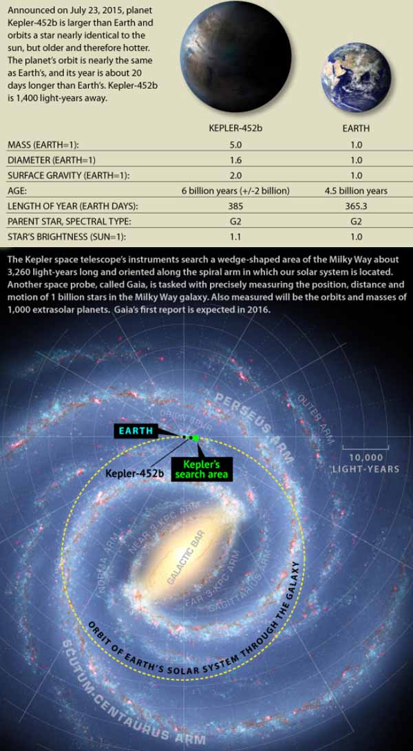 Perbandingan planet Kepler-452b dengan planet Bumi