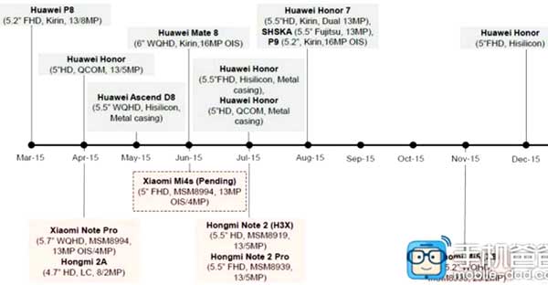 Xiaomi Roadmap smartphone Android 2015