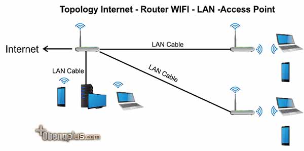 Diagram gambar jaringan LAN dan WIFI biasa