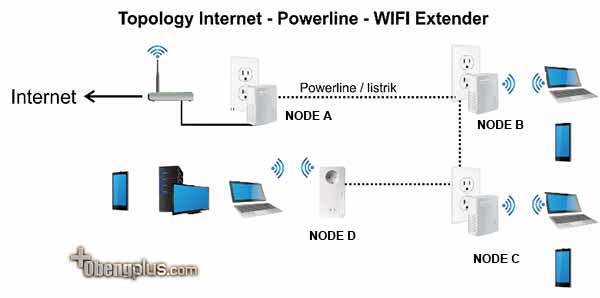 Diagram gambar Powerline