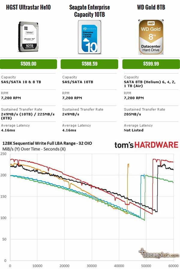 Top ten TB harddisk siapa tercepat