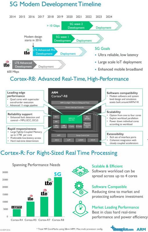 ARM Cortex-R8 realtime procesor dengan LTE-A Pro dan 5G