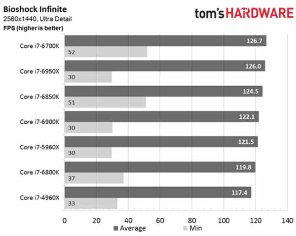 Intel Core i7-6950X Core i7-6900K Core i7-6850K Core i7-6800K