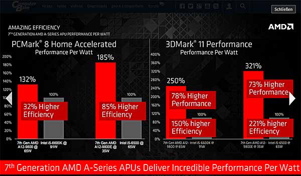 AMD Bristol Ridge power lebih efisien dari 35W dan 65W