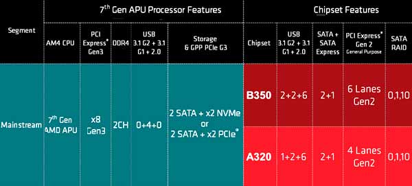 Chipset untuk AMD A Bristol Ridge