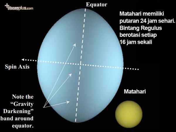 putaran bintang regulus membuat bentuknya seperti telur