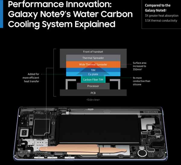 Samsung Galaxy Note 9 Water Carbon Cooling System