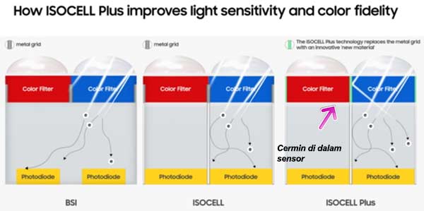 Samsung Isocell+ teknologi cermin FUJI FILM dapat menangkap cahaya lebih banyak