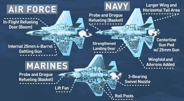 Pesawat tipe F-35 untuk 3 pasukan Marine, Navy dan Air Force