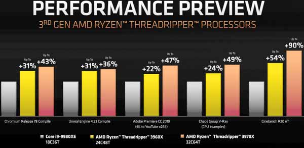 Performa AMD Rizen Threadripper 3960x 32 core dan Threadripper 3970X