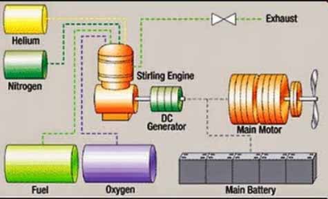 Diagram mesin kapal selam diesel Stirling