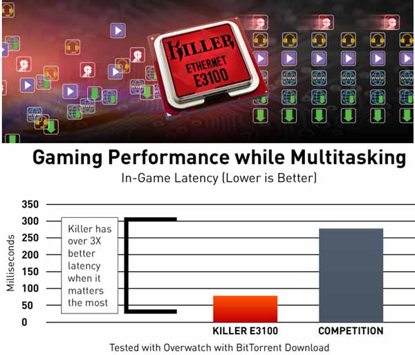 Killer E3100 network card for gaming