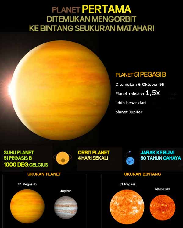 Planet pertama ditemukan di luar tata surya 51 Pegasi b