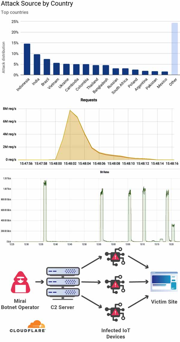 Serangan computer IoT MIrai BotNet terbesar di Indonesia