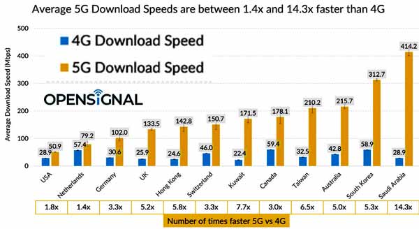 Kecepatan 5G vs 4G September 2020