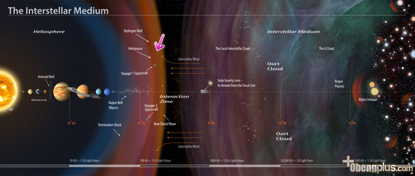 Posisi Voyager 1 tahun 2016 berada di Heliopause