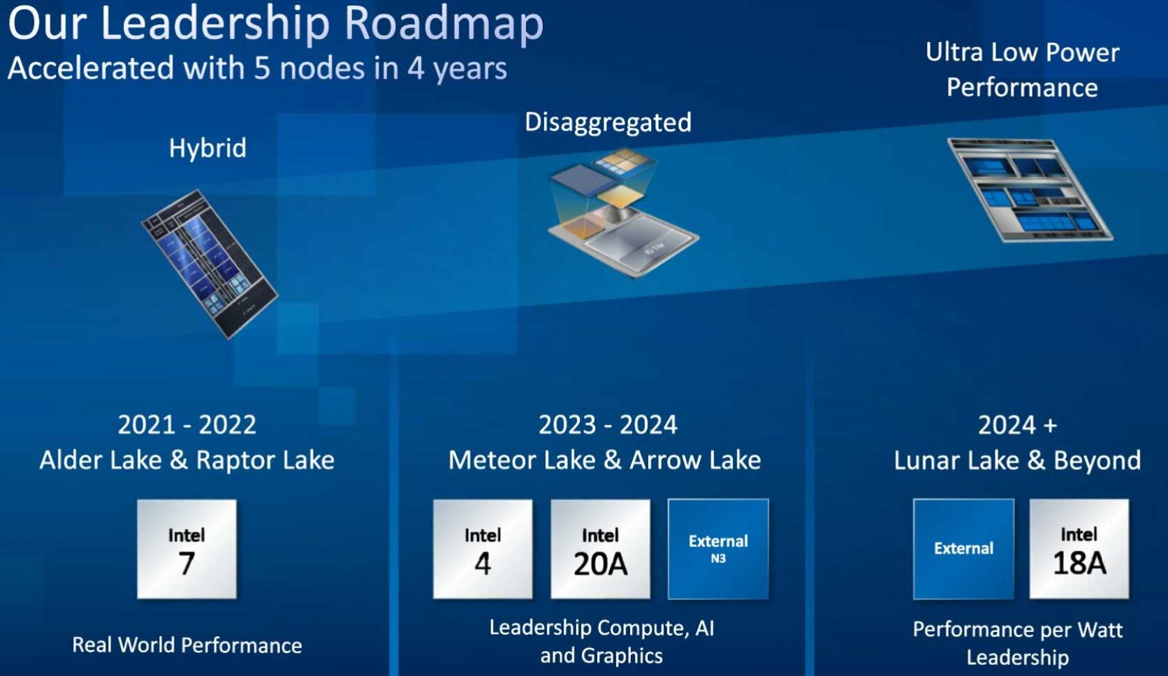 Intel arsitek 2023 2024