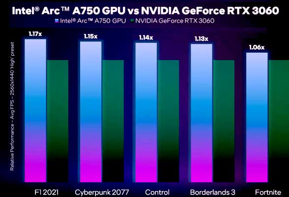 Intel Arc A750 vs RTX 3060