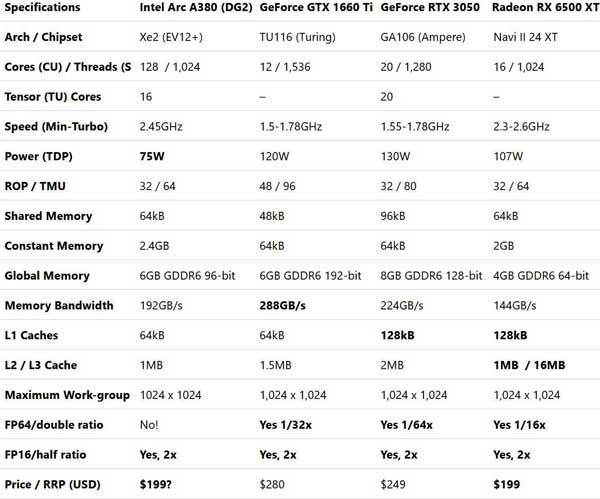 Intel Arc Xe HPG vs RX 6500 XT vs RTX 3050 vs RTX 1660 Ti