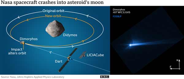 Misi DART Nasa