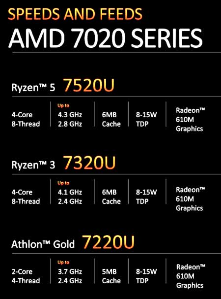 AMD Mendocino 7020 