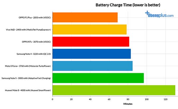 Quick Charger VOOC apa yang perlu ketahui