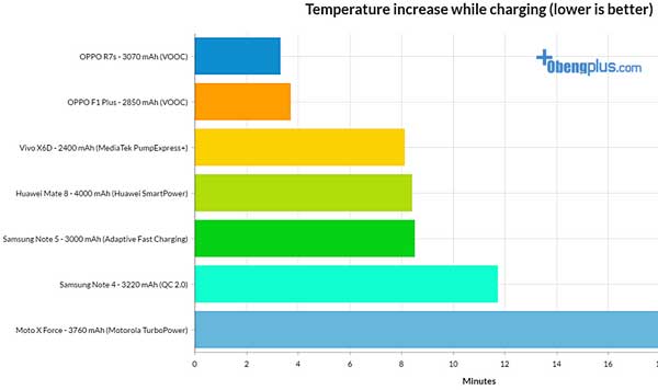 Panas pengisian baterai smartphone ketika di Charger dengan VOOC