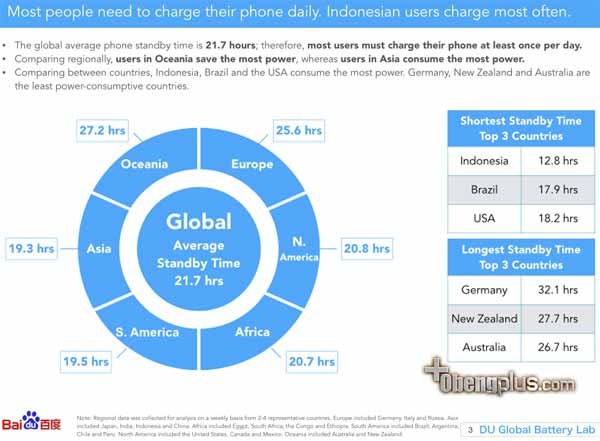 Indonesia penguna smartphone paling boros baterai